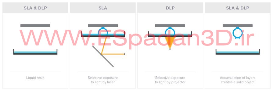 مقایسه ی پرینت سه بعدی SLA , DLP پرینت سه بعدی اسپادان